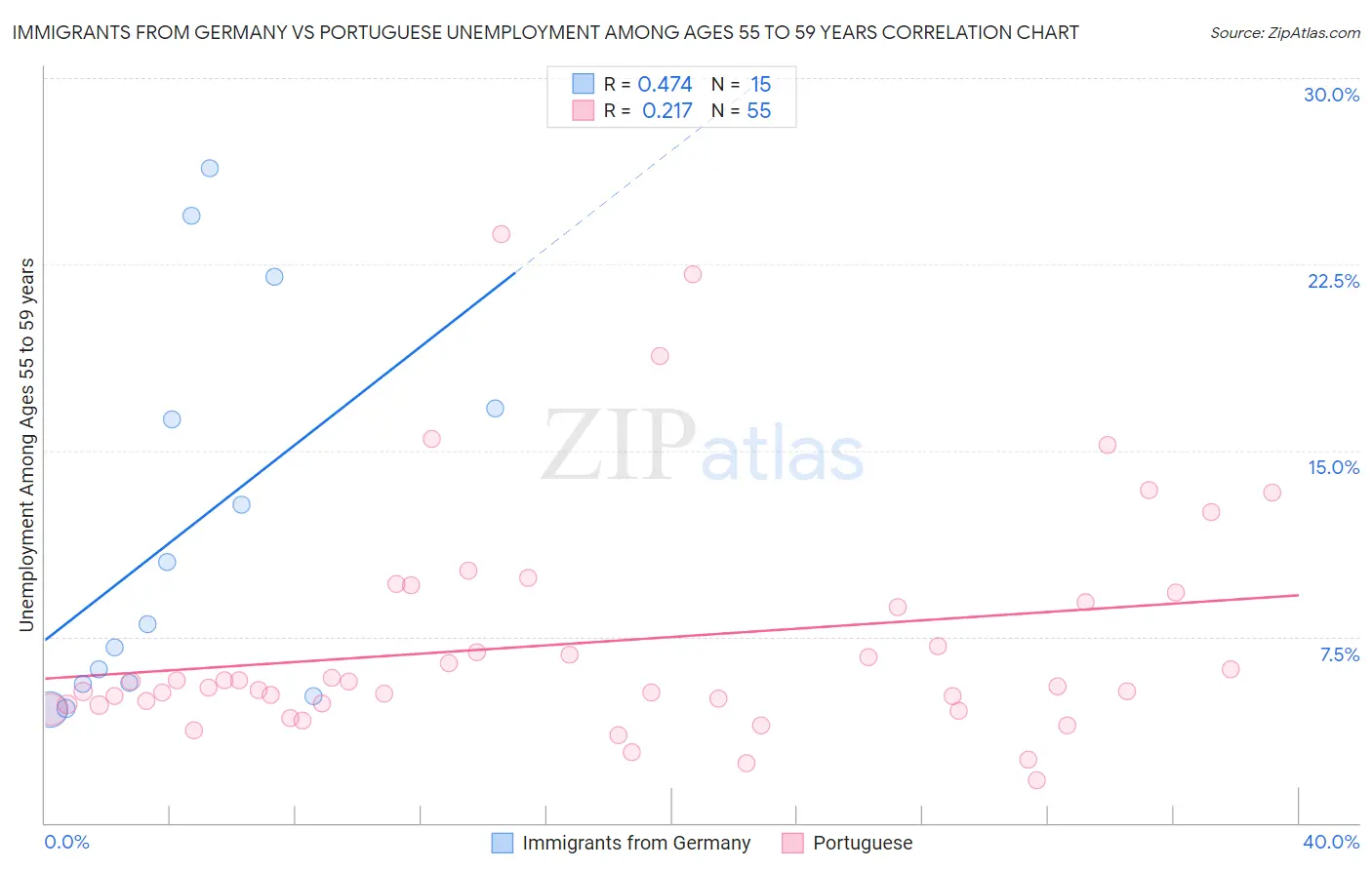 Immigrants from Germany vs Portuguese Unemployment Among Ages 55 to 59 years