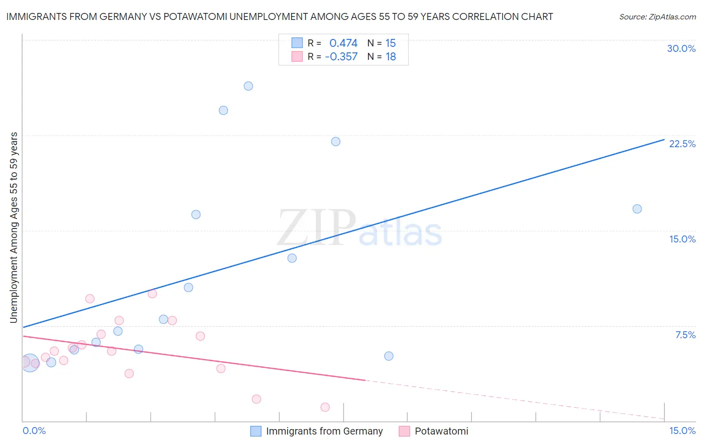 Immigrants from Germany vs Potawatomi Unemployment Among Ages 55 to 59 years