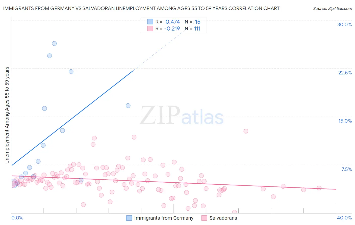 Immigrants from Germany vs Salvadoran Unemployment Among Ages 55 to 59 years