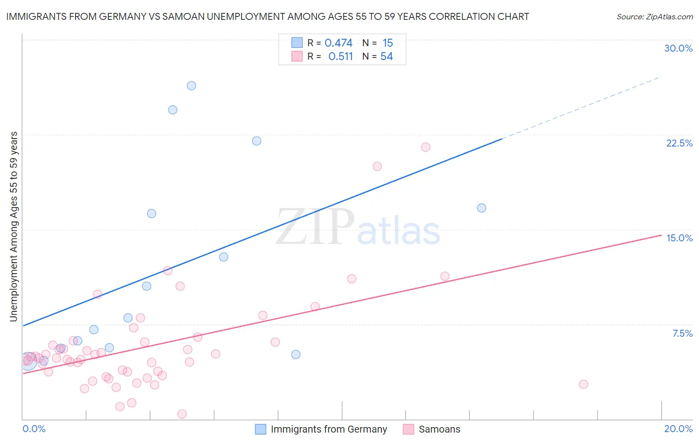 Immigrants from Germany vs Samoan Unemployment Among Ages 55 to 59 years