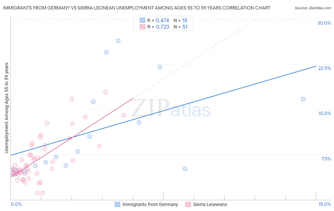 Immigrants from Germany vs Sierra Leonean Unemployment Among Ages 55 to 59 years