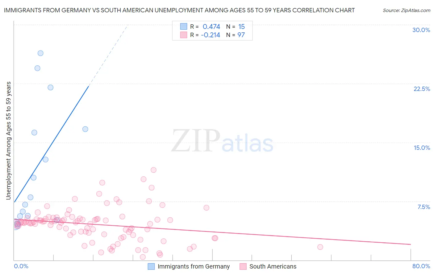 Immigrants from Germany vs South American Unemployment Among Ages 55 to 59 years