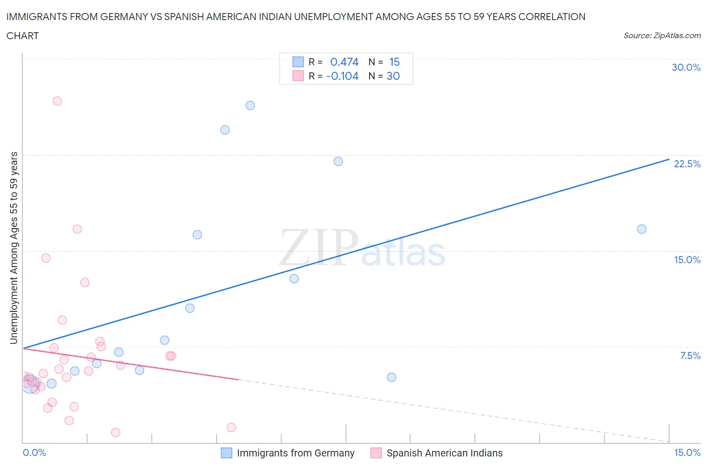 Immigrants from Germany vs Spanish American Indian Unemployment Among Ages 55 to 59 years