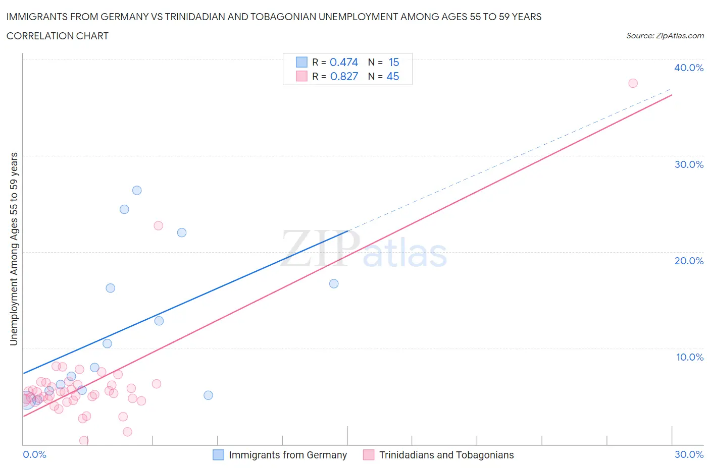 Immigrants from Germany vs Trinidadian and Tobagonian Unemployment Among Ages 55 to 59 years