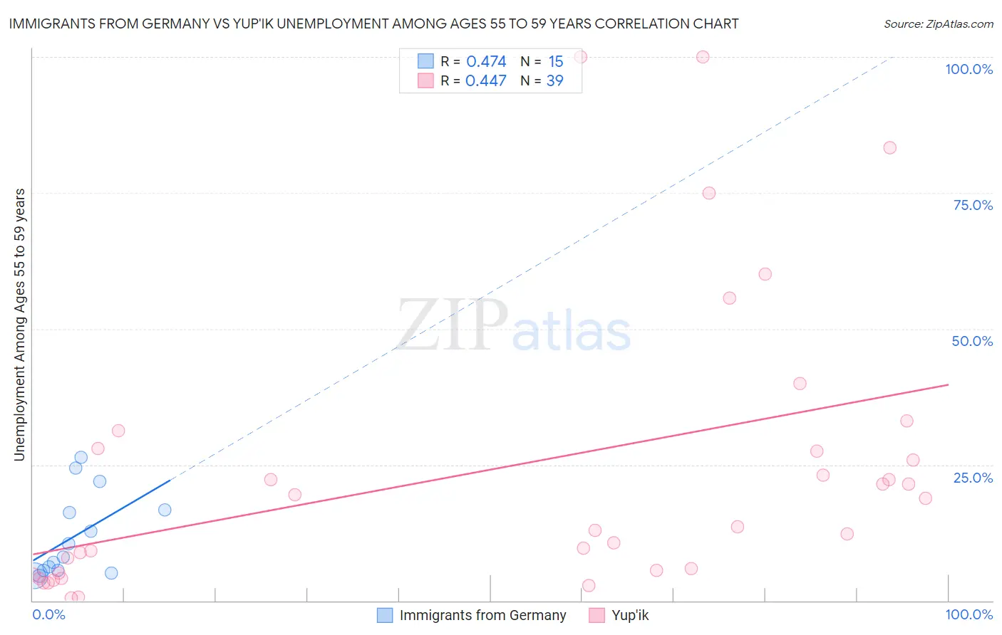 Immigrants from Germany vs Yup'ik Unemployment Among Ages 55 to 59 years