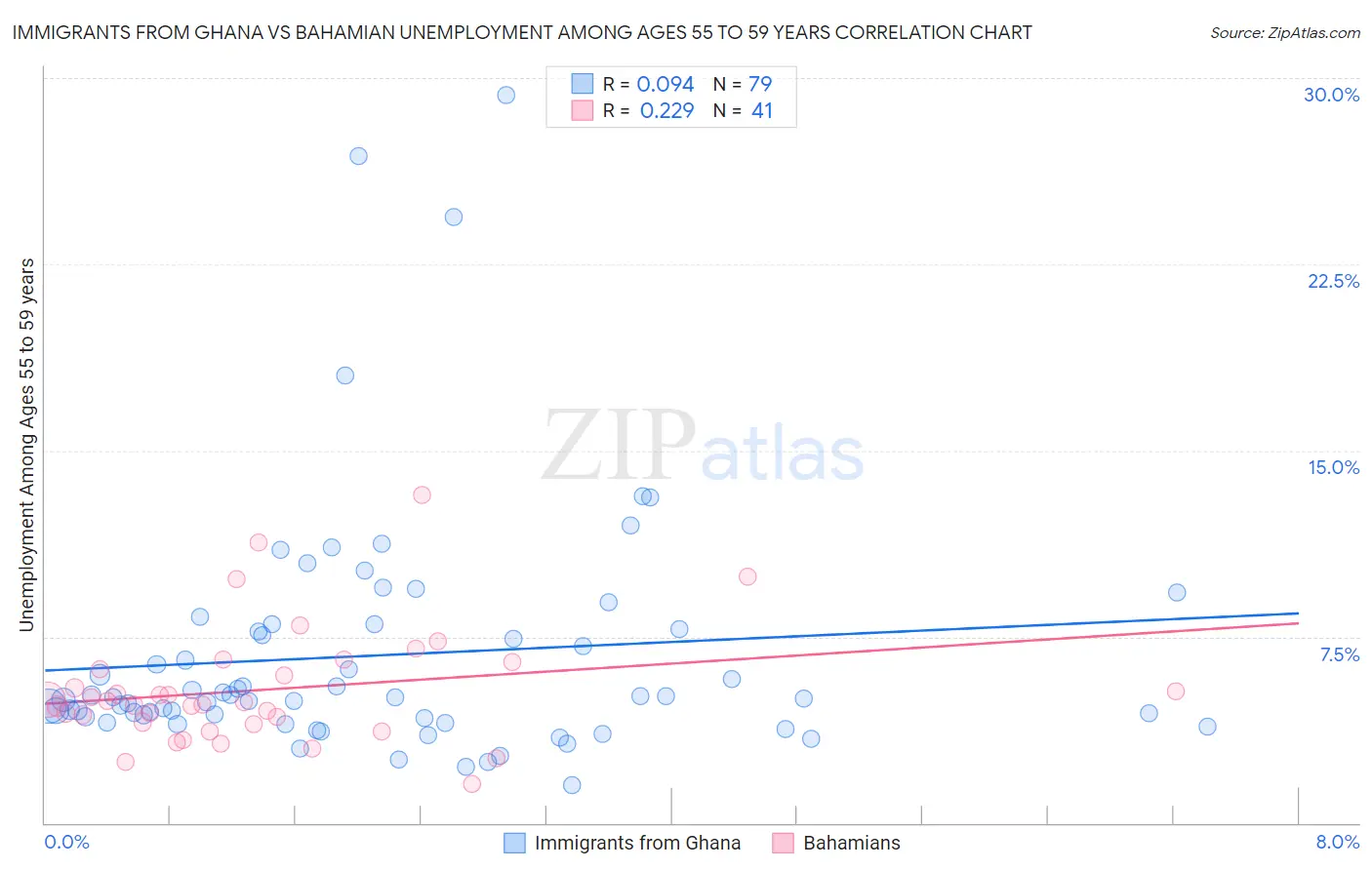 Immigrants from Ghana vs Bahamian Unemployment Among Ages 55 to 59 years