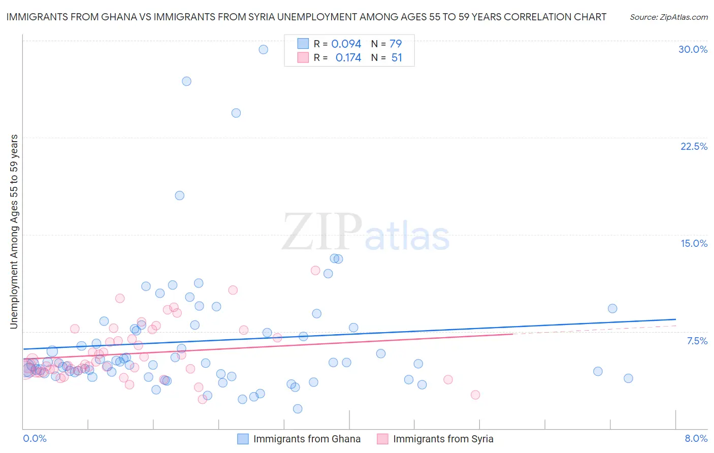 Immigrants from Ghana vs Immigrants from Syria Unemployment Among Ages 55 to 59 years
