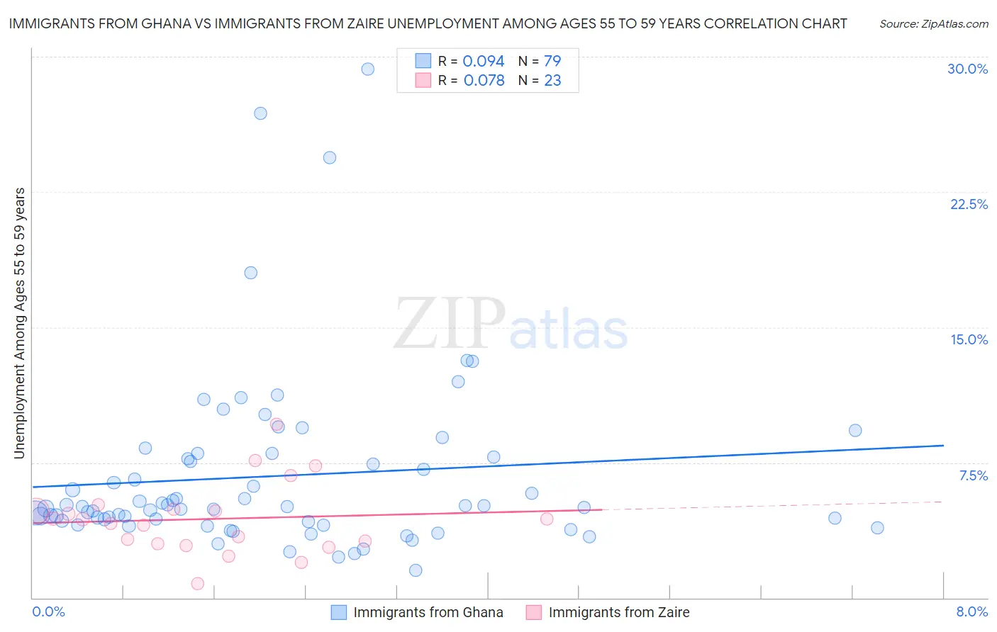 Immigrants from Ghana vs Immigrants from Zaire Unemployment Among Ages 55 to 59 years