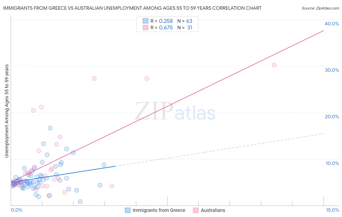 Immigrants from Greece vs Australian Unemployment Among Ages 55 to 59 years