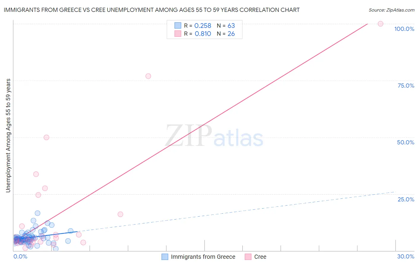 Immigrants from Greece vs Cree Unemployment Among Ages 55 to 59 years