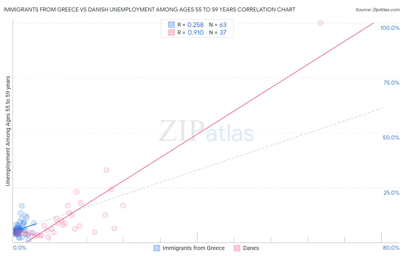 Immigrants from Greece vs Danish Unemployment Among Ages 55 to 59 years