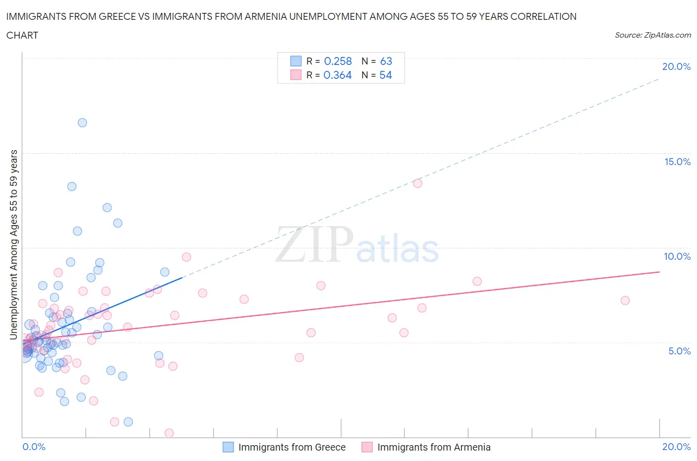 Immigrants from Greece vs Immigrants from Armenia Unemployment Among Ages 55 to 59 years