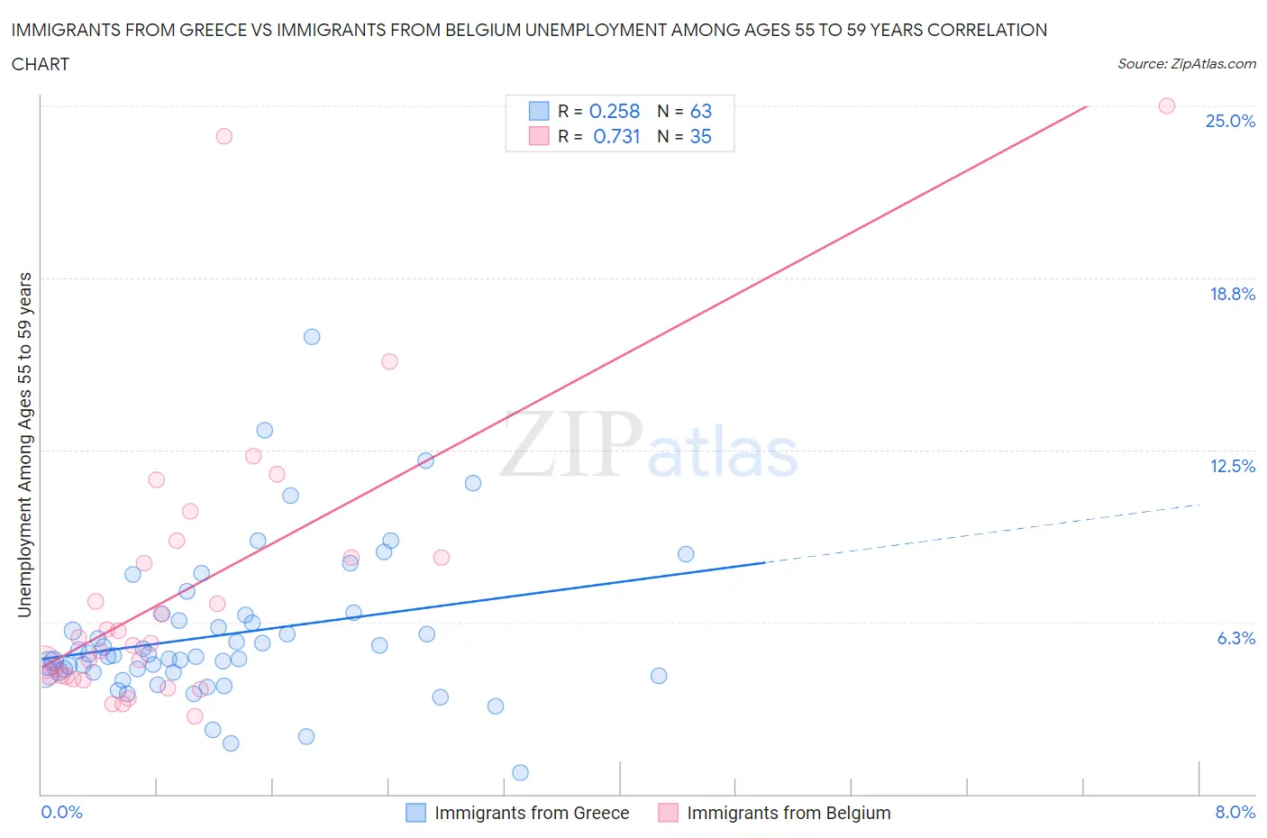 Immigrants from Greece vs Immigrants from Belgium Unemployment Among Ages 55 to 59 years