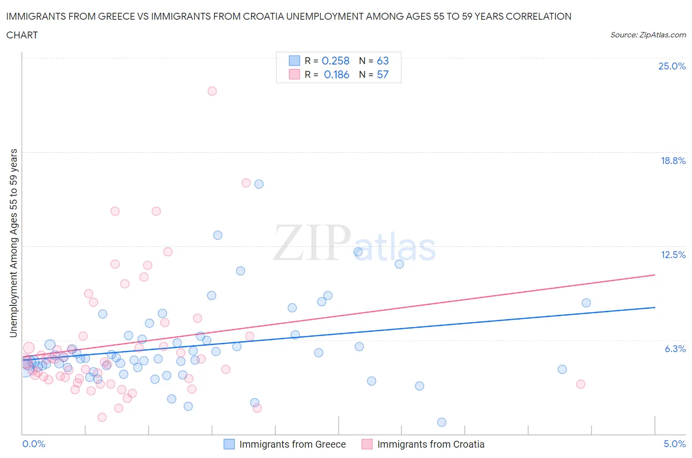 Immigrants from Greece vs Immigrants from Croatia Unemployment Among Ages 55 to 59 years