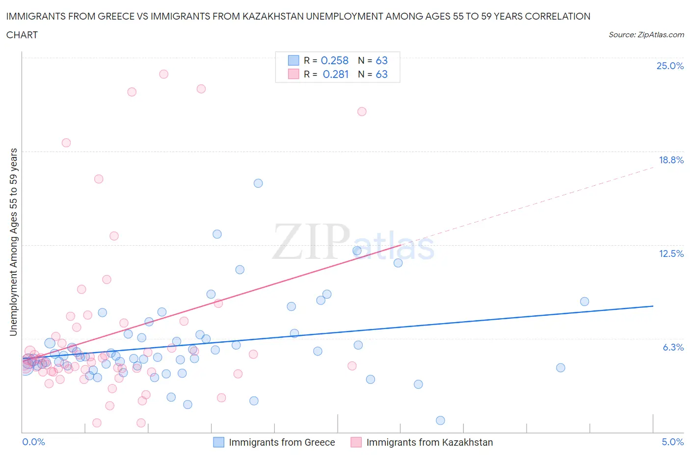 Immigrants from Greece vs Immigrants from Kazakhstan Unemployment Among Ages 55 to 59 years