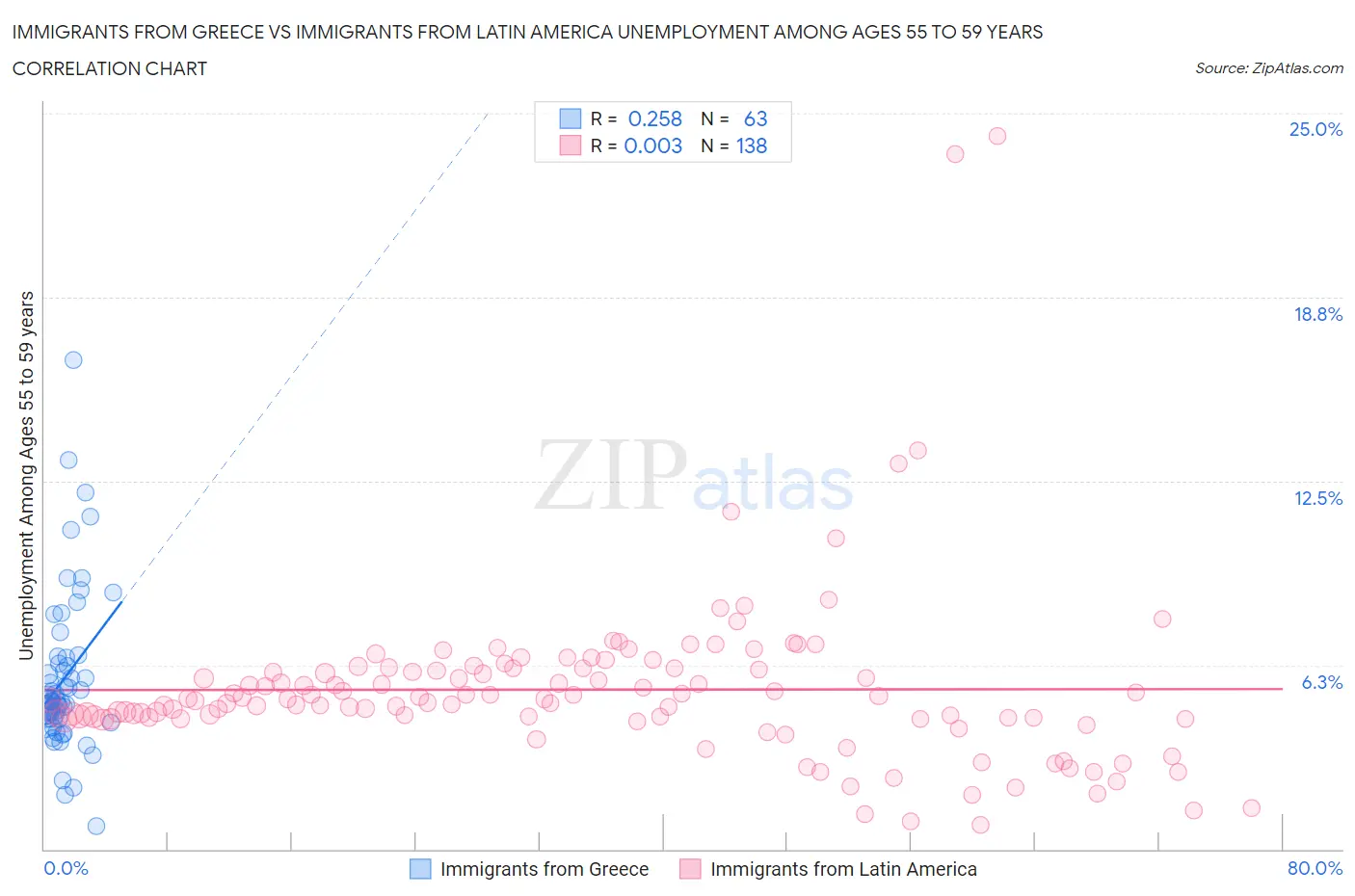 Immigrants from Greece vs Immigrants from Latin America Unemployment Among Ages 55 to 59 years