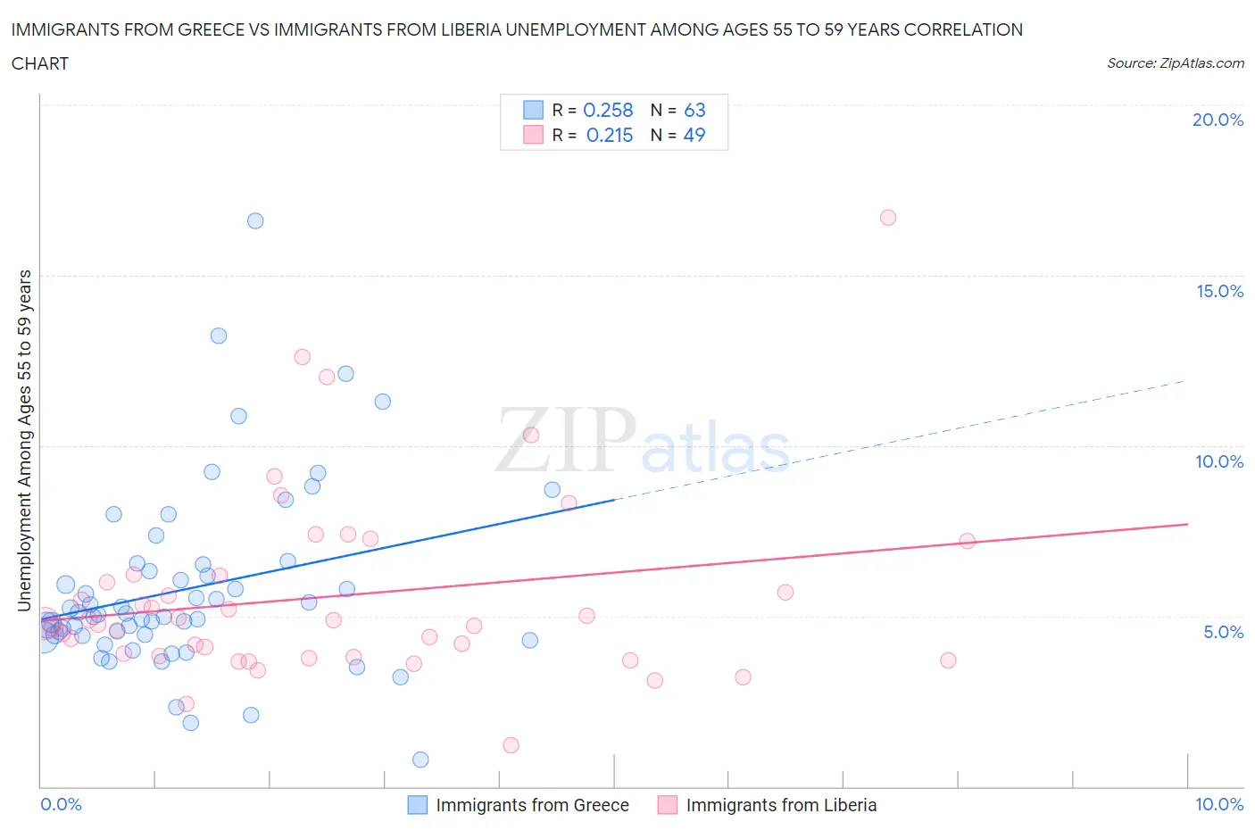 Immigrants from Greece vs Immigrants from Liberia Unemployment Among Ages 55 to 59 years