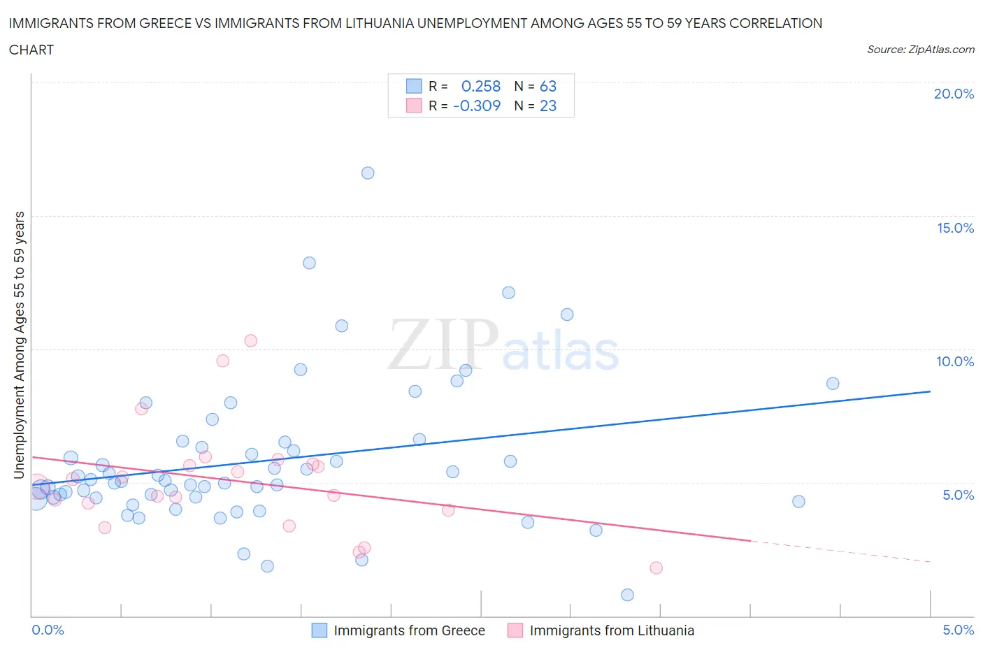 Immigrants from Greece vs Immigrants from Lithuania Unemployment Among Ages 55 to 59 years