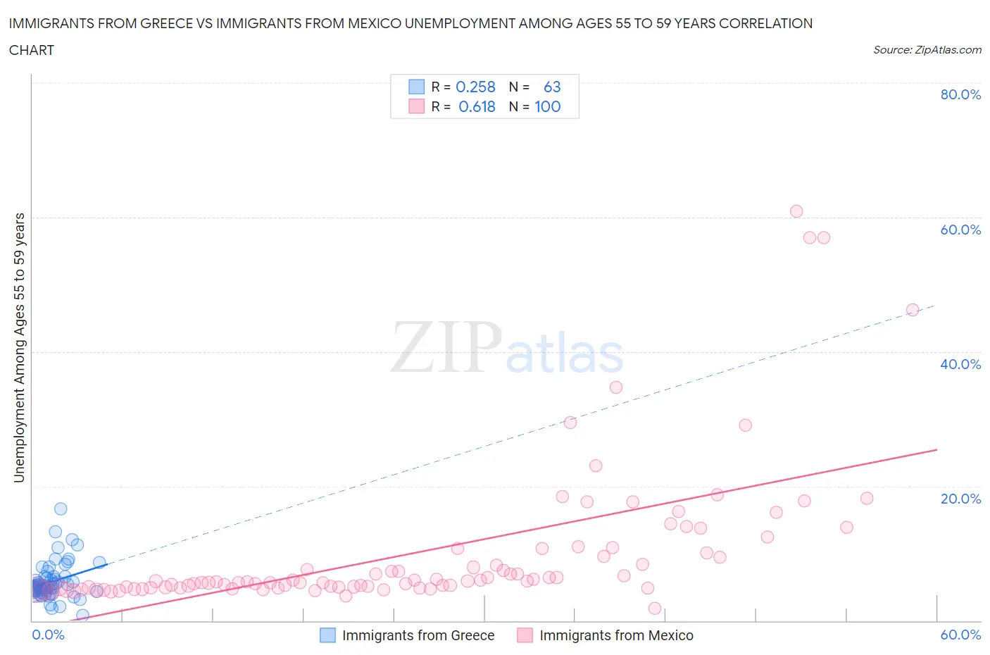 Immigrants from Greece vs Immigrants from Mexico Unemployment Among Ages 55 to 59 years