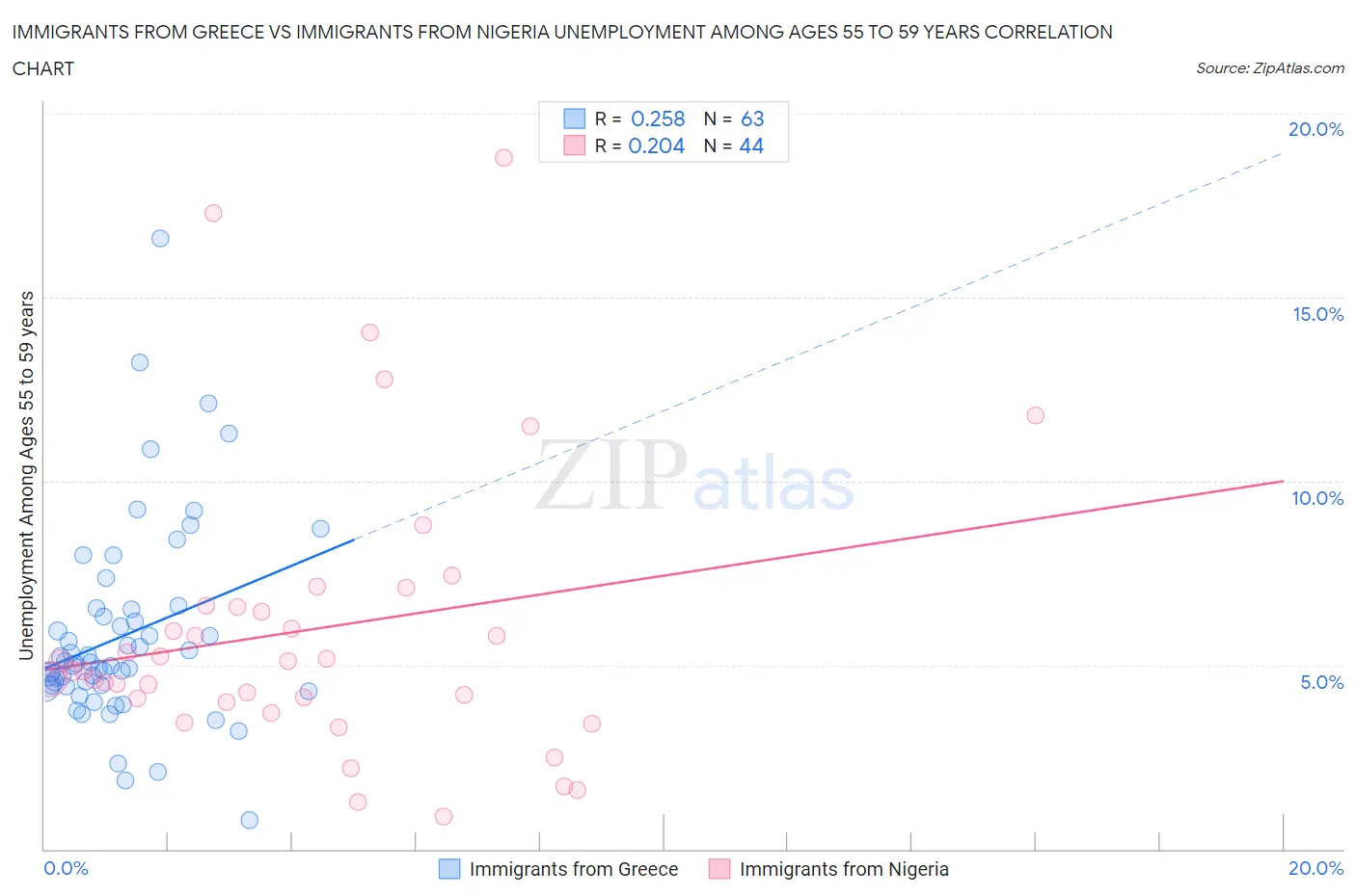Immigrants from Greece vs Immigrants from Nigeria Unemployment Among Ages 55 to 59 years
