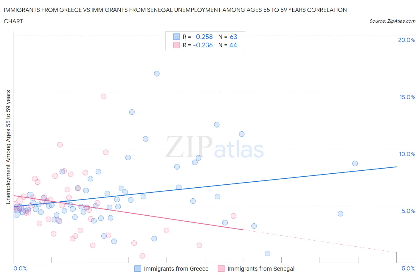 Immigrants from Greece vs Immigrants from Senegal Unemployment Among Ages 55 to 59 years