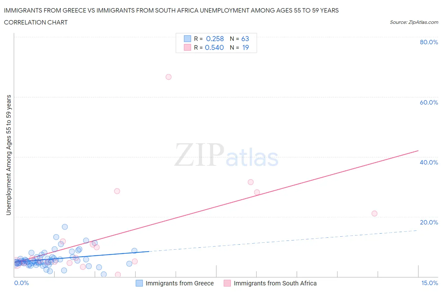 Immigrants from Greece vs Immigrants from South Africa Unemployment Among Ages 55 to 59 years