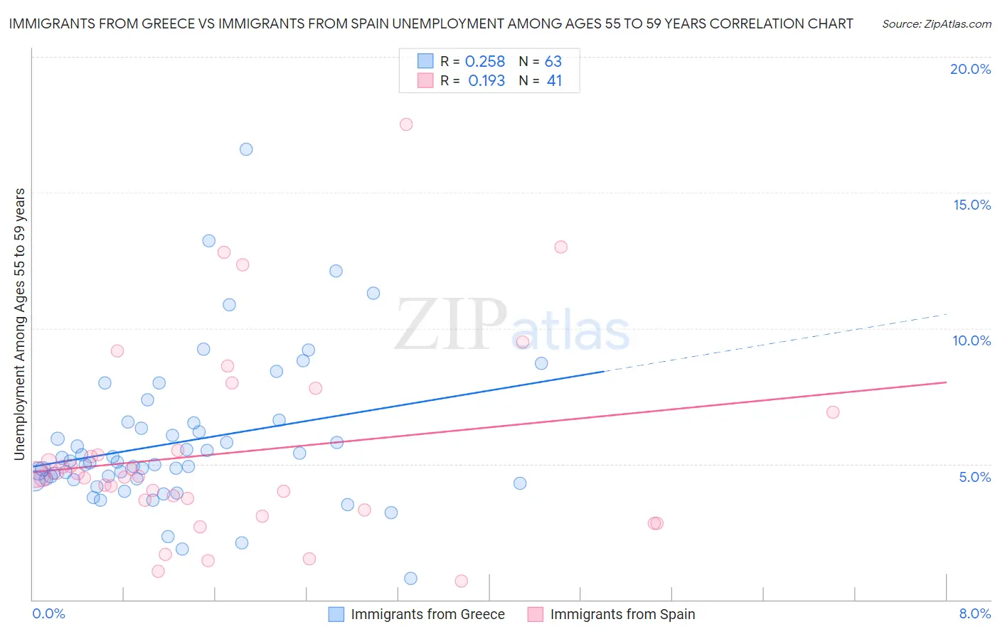 Immigrants from Greece vs Immigrants from Spain Unemployment Among Ages 55 to 59 years