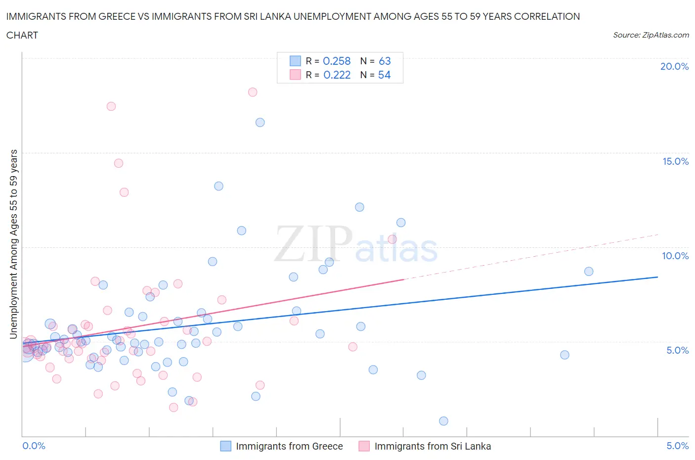 Immigrants from Greece vs Immigrants from Sri Lanka Unemployment Among Ages 55 to 59 years