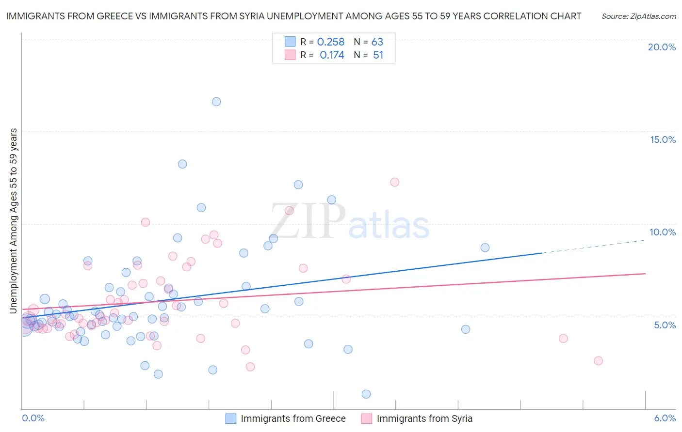Immigrants from Greece vs Immigrants from Syria Unemployment Among Ages 55 to 59 years