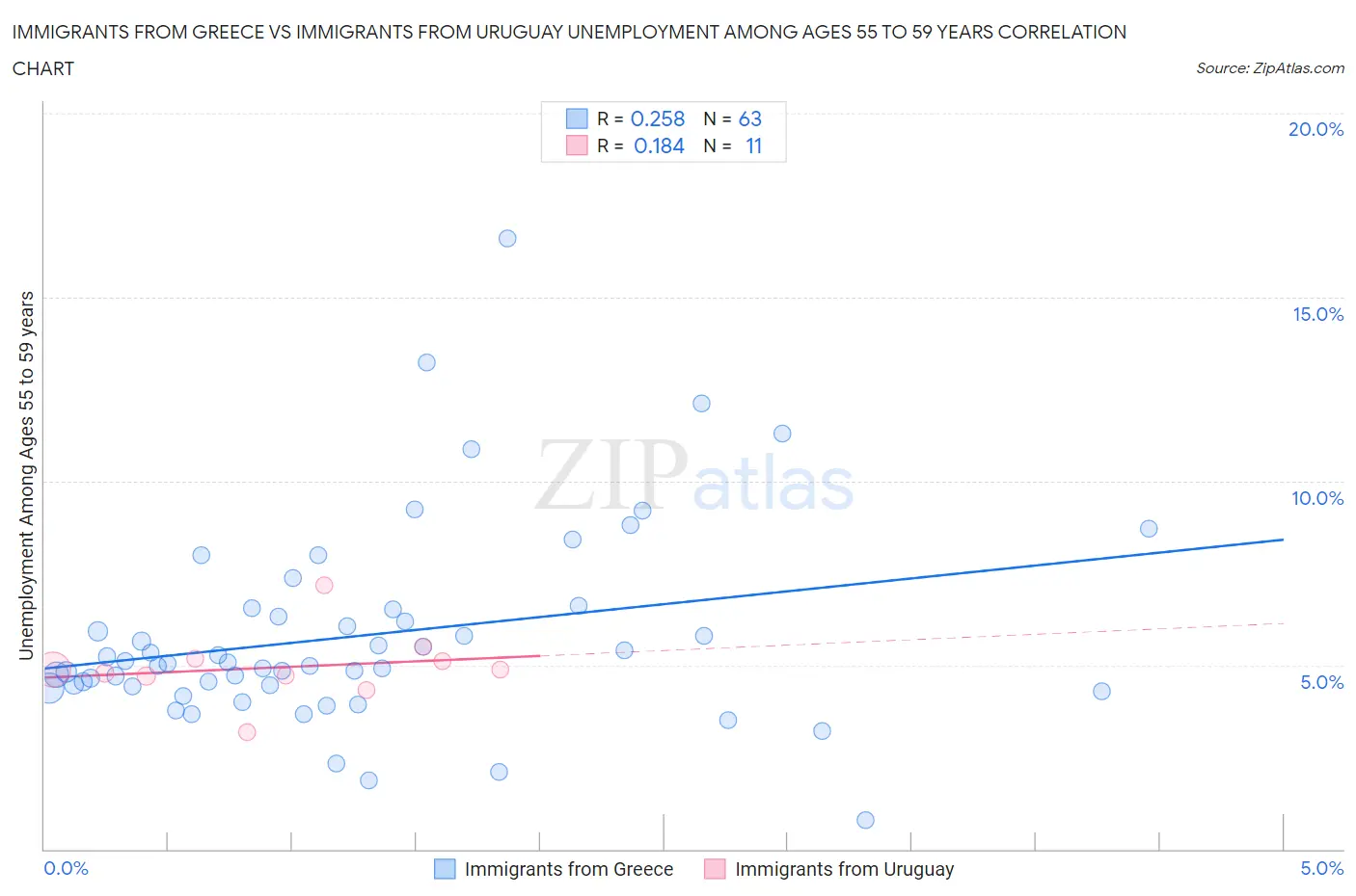 Immigrants from Greece vs Immigrants from Uruguay Unemployment Among Ages 55 to 59 years