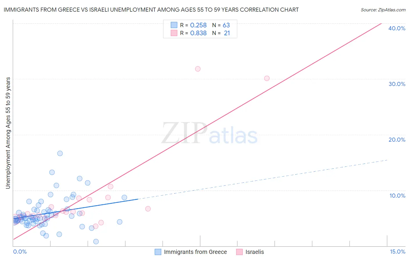 Immigrants from Greece vs Israeli Unemployment Among Ages 55 to 59 years