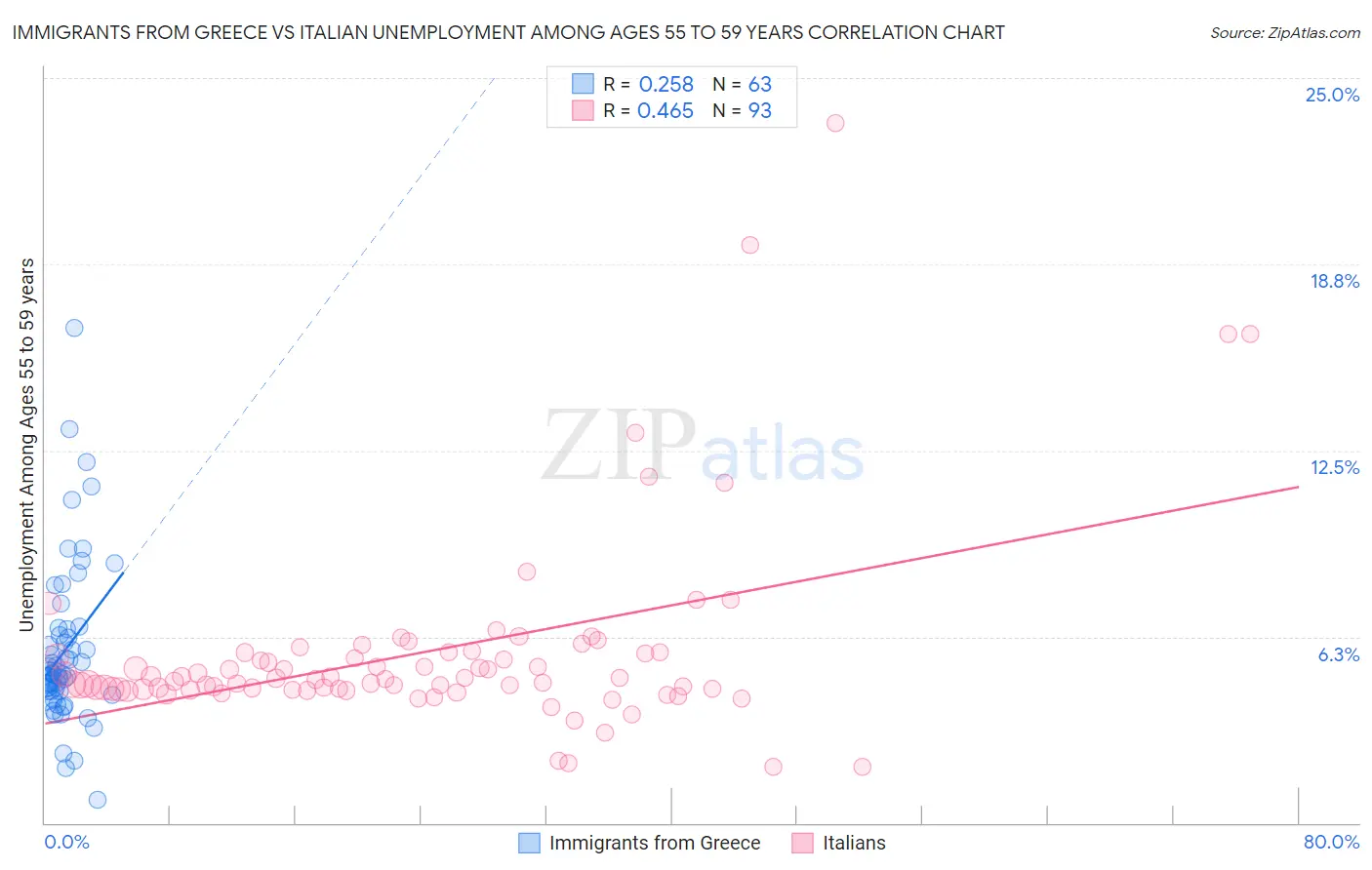 Immigrants from Greece vs Italian Unemployment Among Ages 55 to 59 years