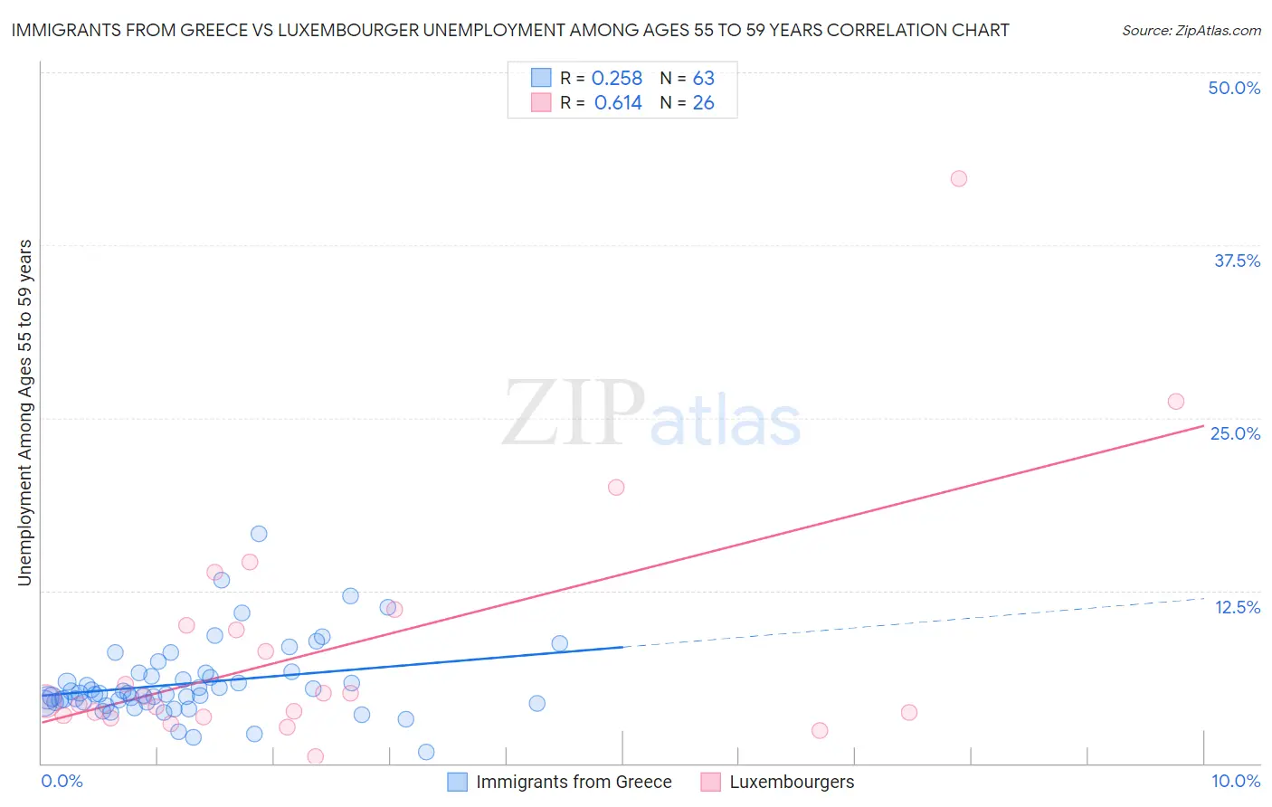 Immigrants from Greece vs Luxembourger Unemployment Among Ages 55 to 59 years