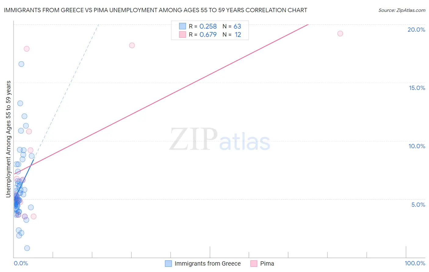 Immigrants from Greece vs Pima Unemployment Among Ages 55 to 59 years