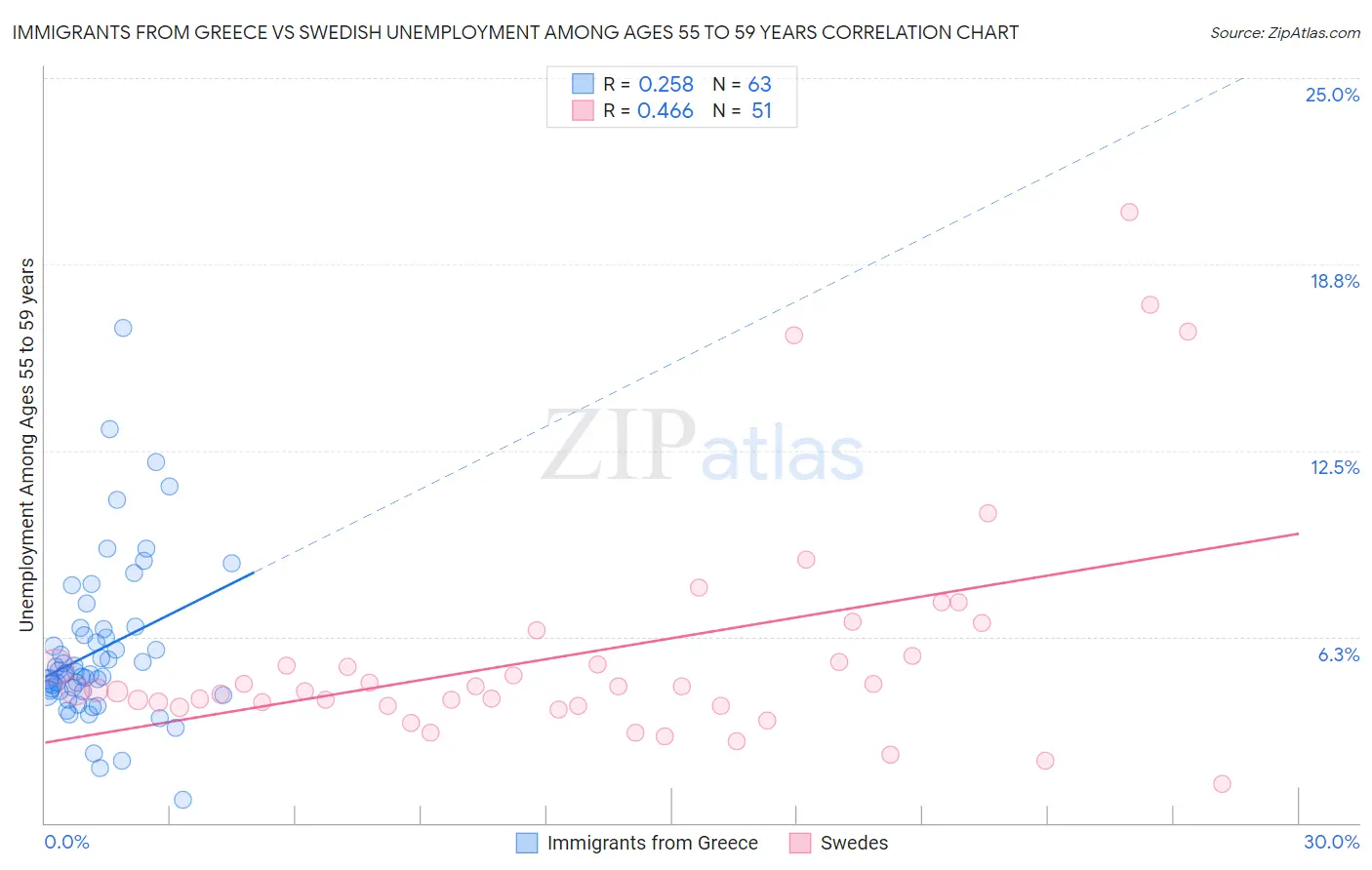 Immigrants from Greece vs Swedish Unemployment Among Ages 55 to 59 years