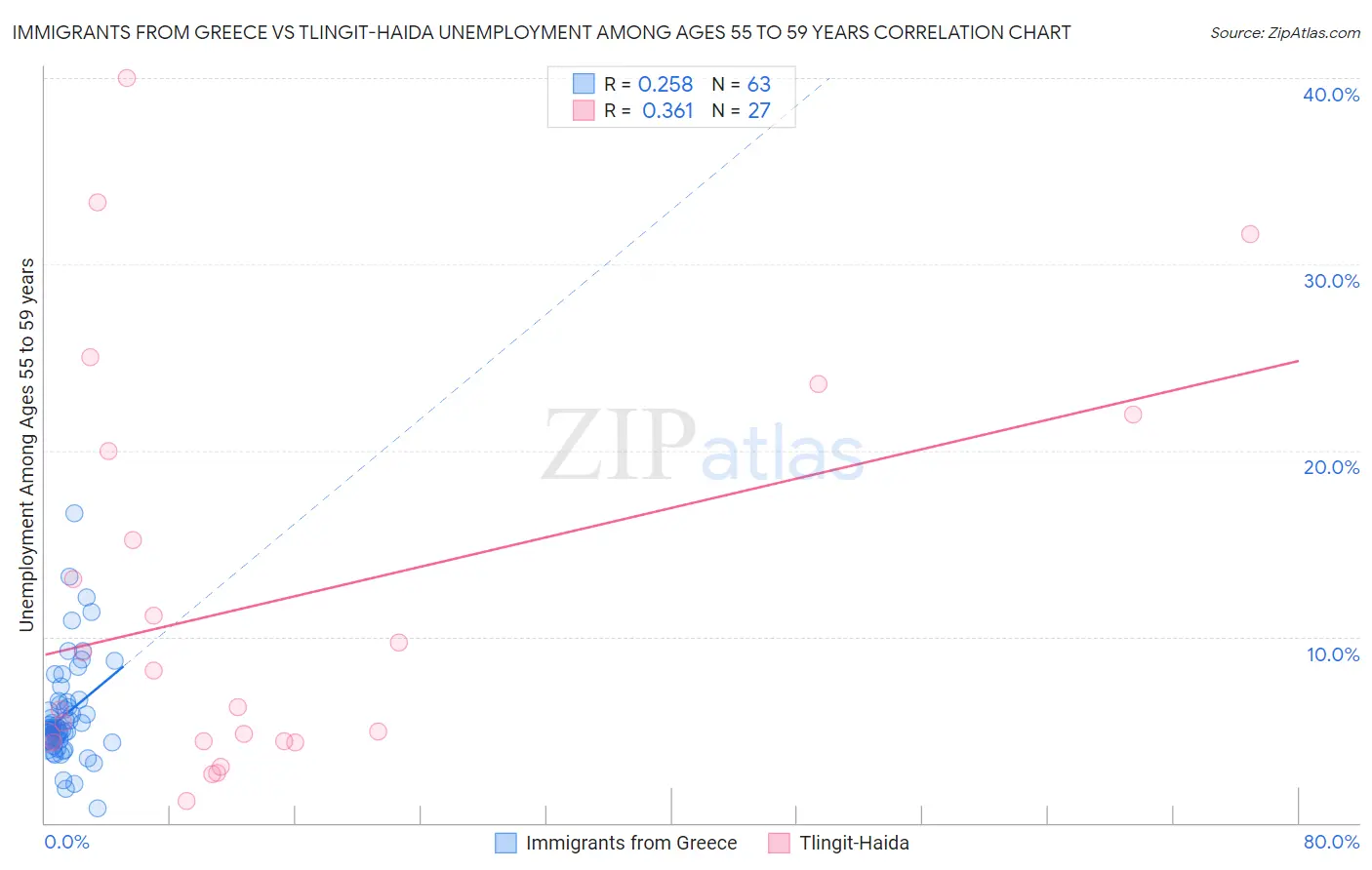 Immigrants from Greece vs Tlingit-Haida Unemployment Among Ages 55 to 59 years