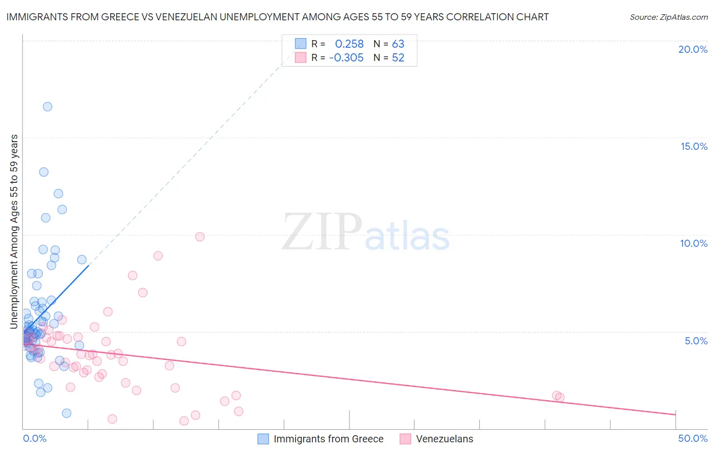 Immigrants from Greece vs Venezuelan Unemployment Among Ages 55 to 59 years