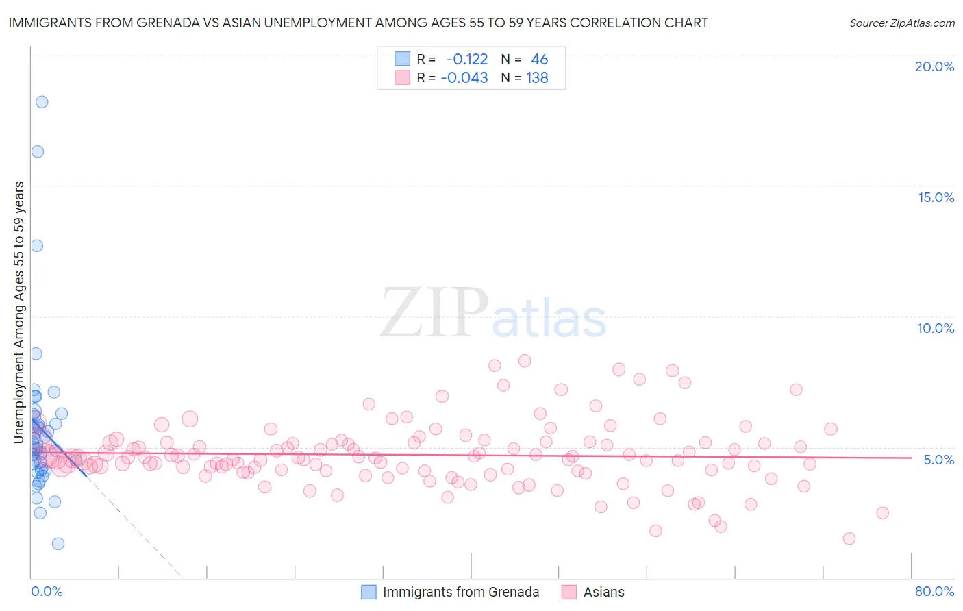 Immigrants from Grenada vs Asian Unemployment Among Ages 55 to 59 years