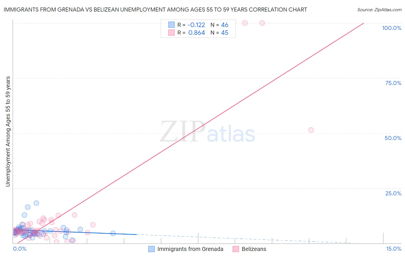 Immigrants from Grenada vs Belizean Unemployment Among Ages 55 to 59 years