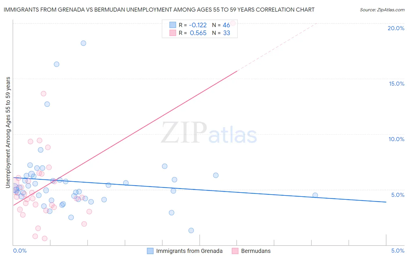 Immigrants from Grenada vs Bermudan Unemployment Among Ages 55 to 59 years