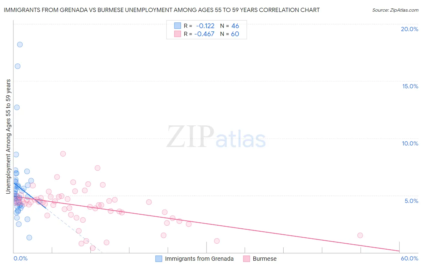 Immigrants from Grenada vs Burmese Unemployment Among Ages 55 to 59 years