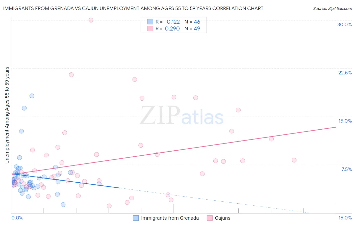 Immigrants from Grenada vs Cajun Unemployment Among Ages 55 to 59 years