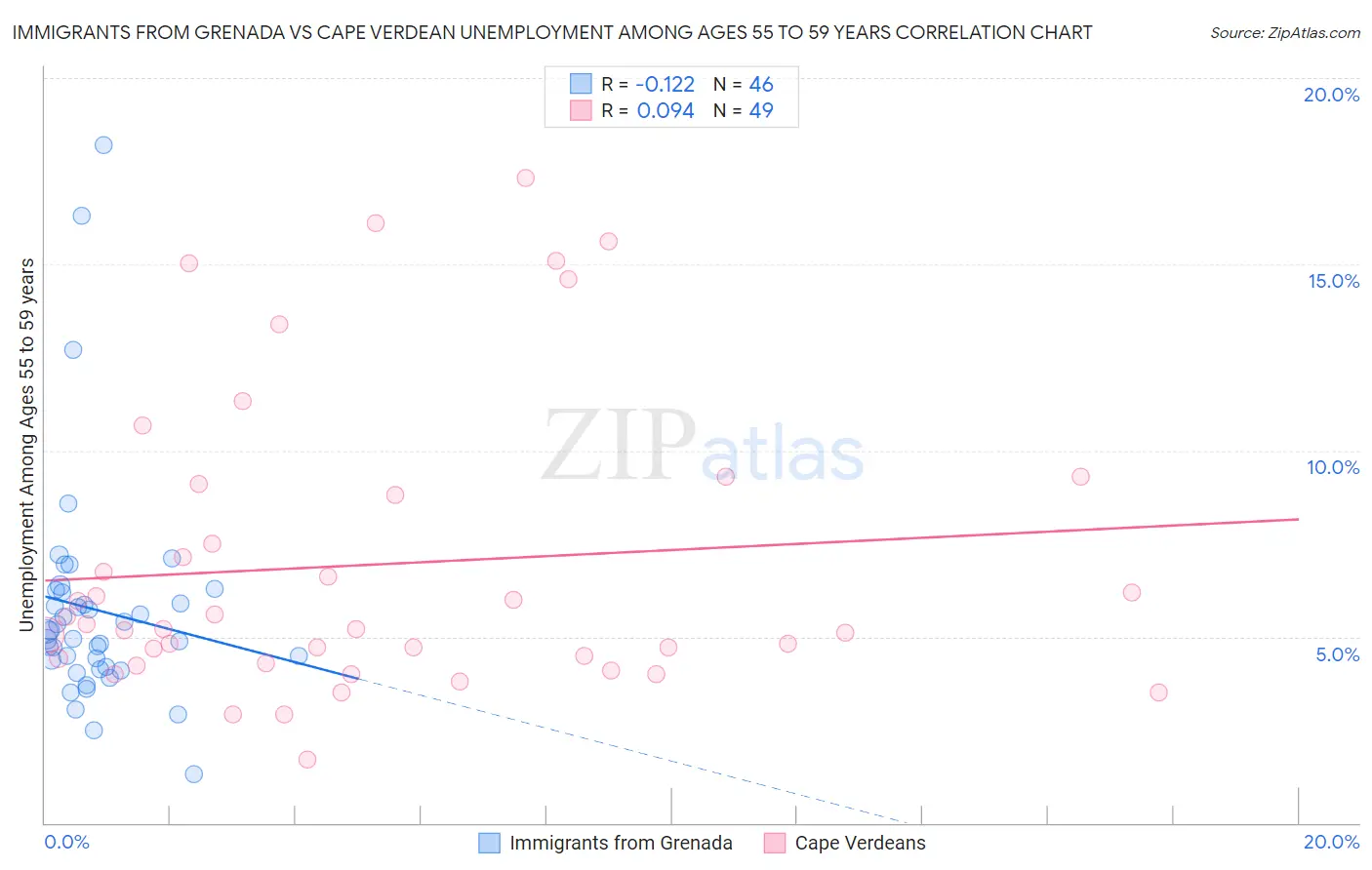 Immigrants from Grenada vs Cape Verdean Unemployment Among Ages 55 to 59 years