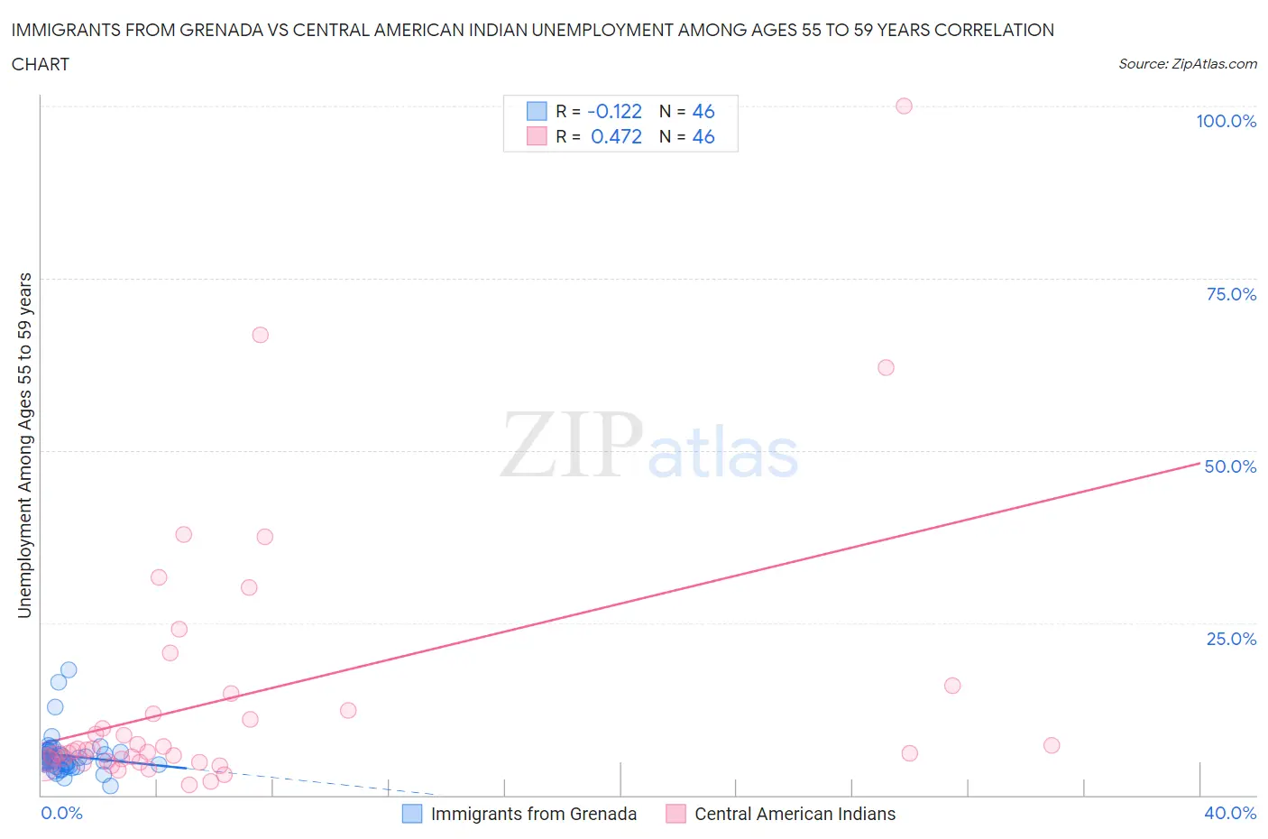 Immigrants from Grenada vs Central American Indian Unemployment Among Ages 55 to 59 years