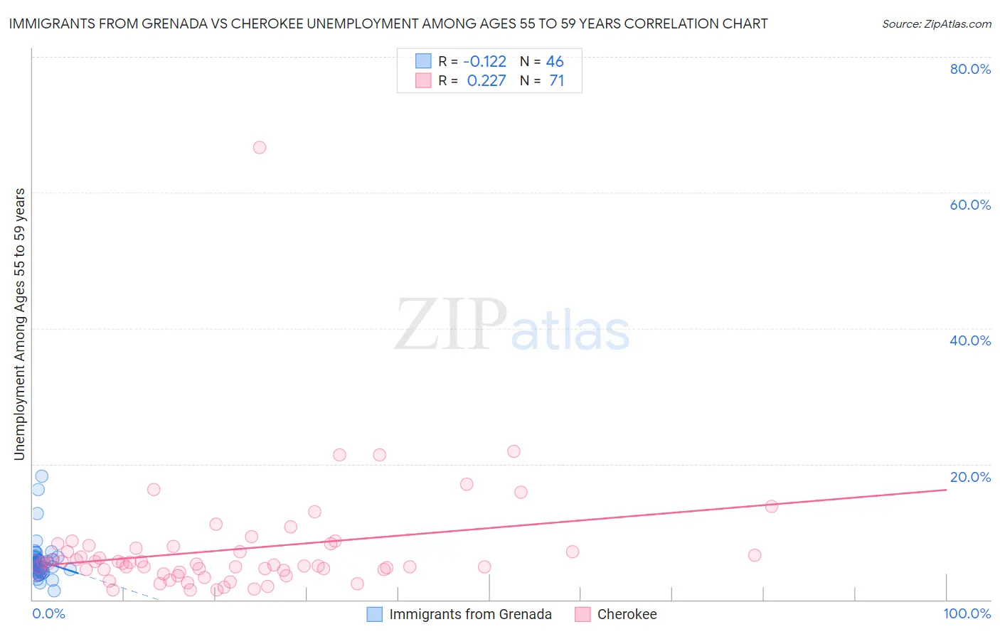 Immigrants from Grenada vs Cherokee Unemployment Among Ages 55 to 59 years