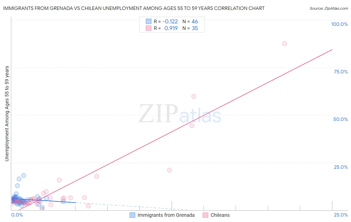 Immigrants from Grenada vs Chilean Unemployment Among Ages 55 to 59 years