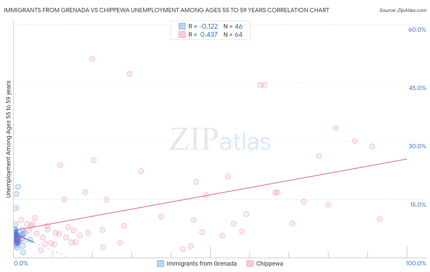 Immigrants from Grenada vs Chippewa Unemployment Among Ages 55 to 59 years