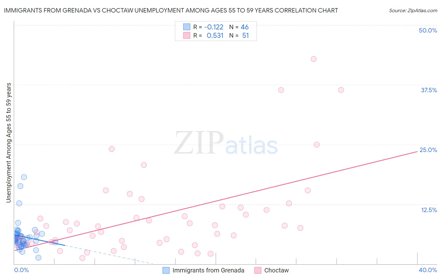 Immigrants from Grenada vs Choctaw Unemployment Among Ages 55 to 59 years