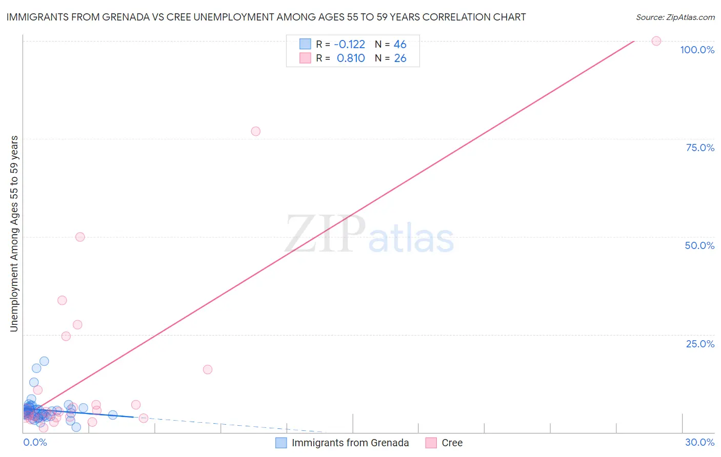 Immigrants from Grenada vs Cree Unemployment Among Ages 55 to 59 years