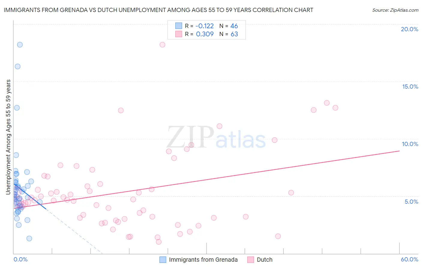 Immigrants from Grenada vs Dutch Unemployment Among Ages 55 to 59 years